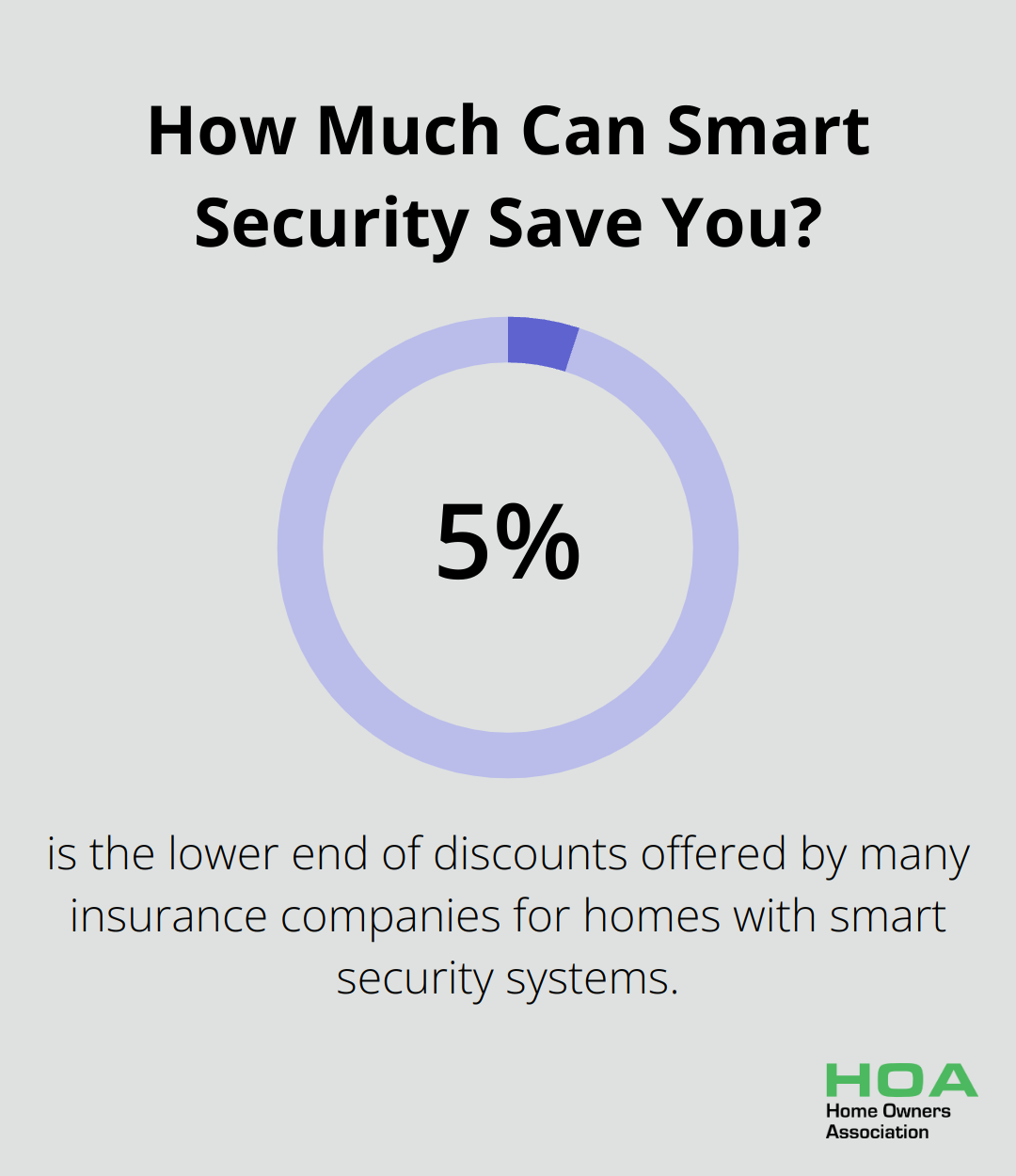 Infographic: How Much Can Smart Security Save You?