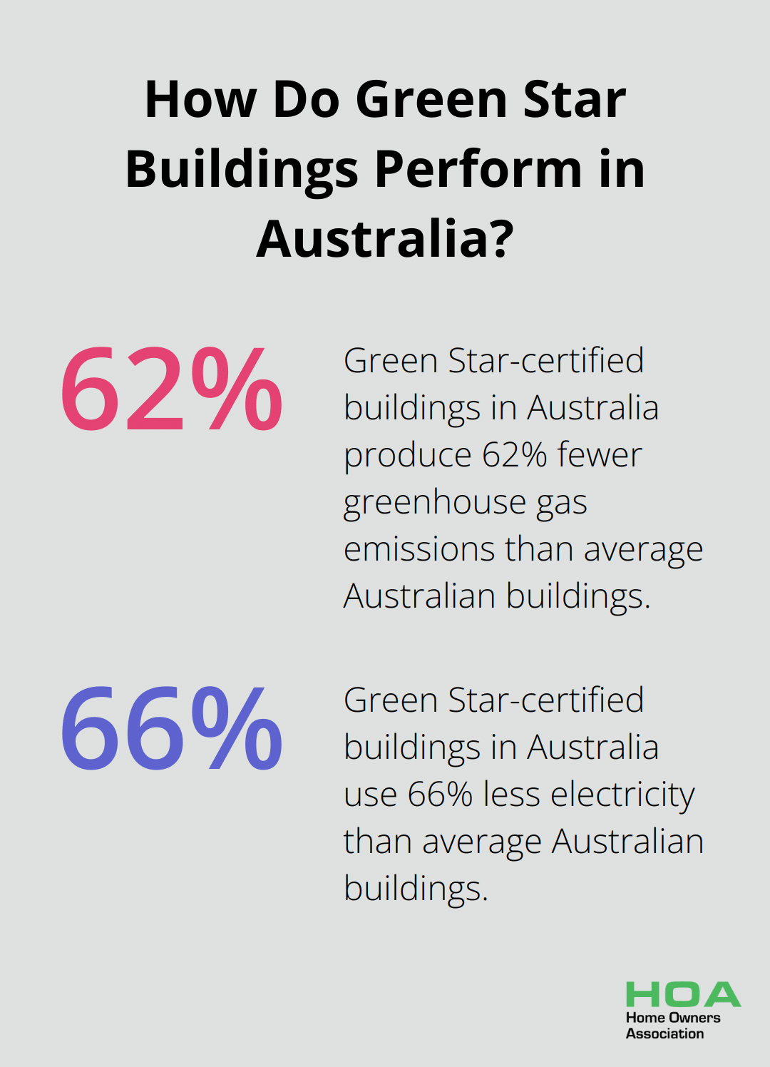 Infographic: How Do Green Star Buildings Perform in Australia?