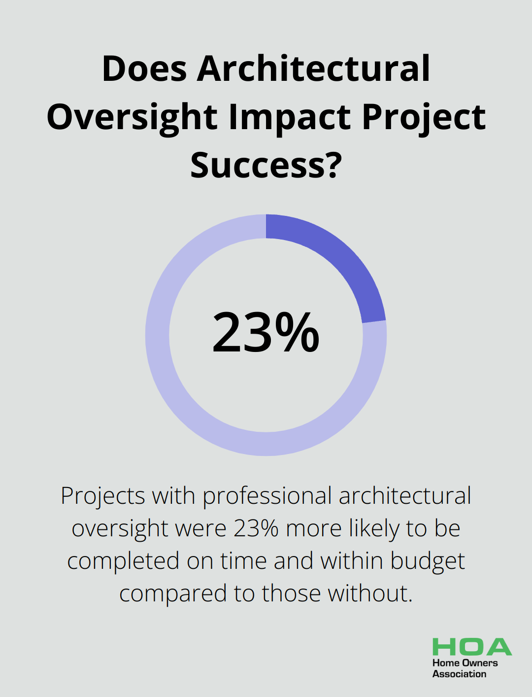 Infographic: Does Architectural Oversight Impact Project Success? - architectural design and drafting services