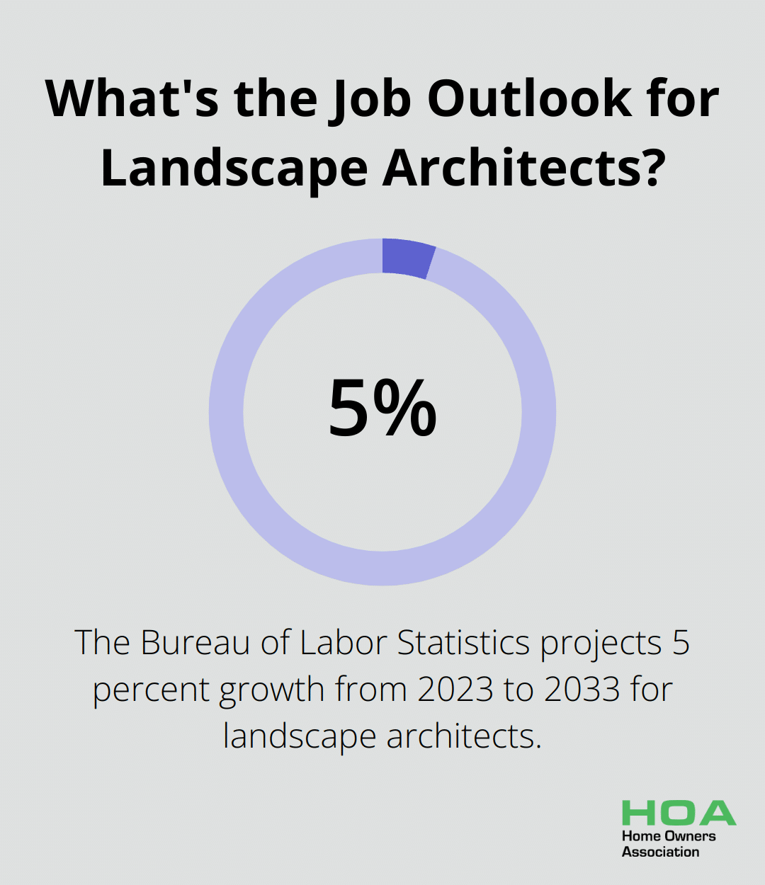 Infographic: What's the Job Outlook for Landscape Architects?