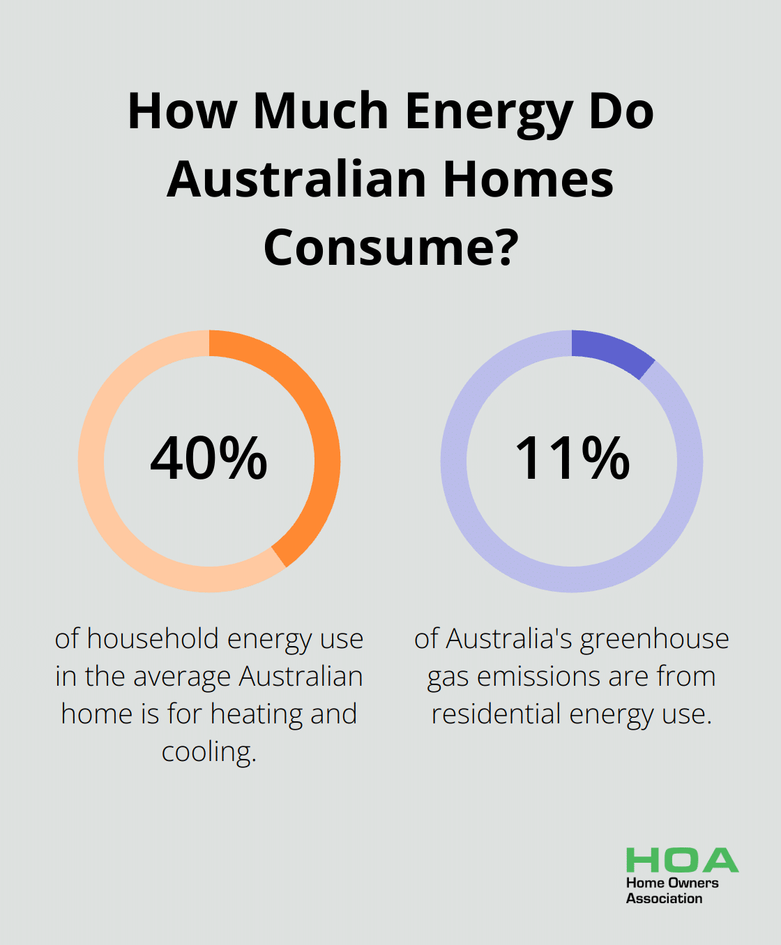 Infographic: How Much Energy Do Australian Homes Consume?