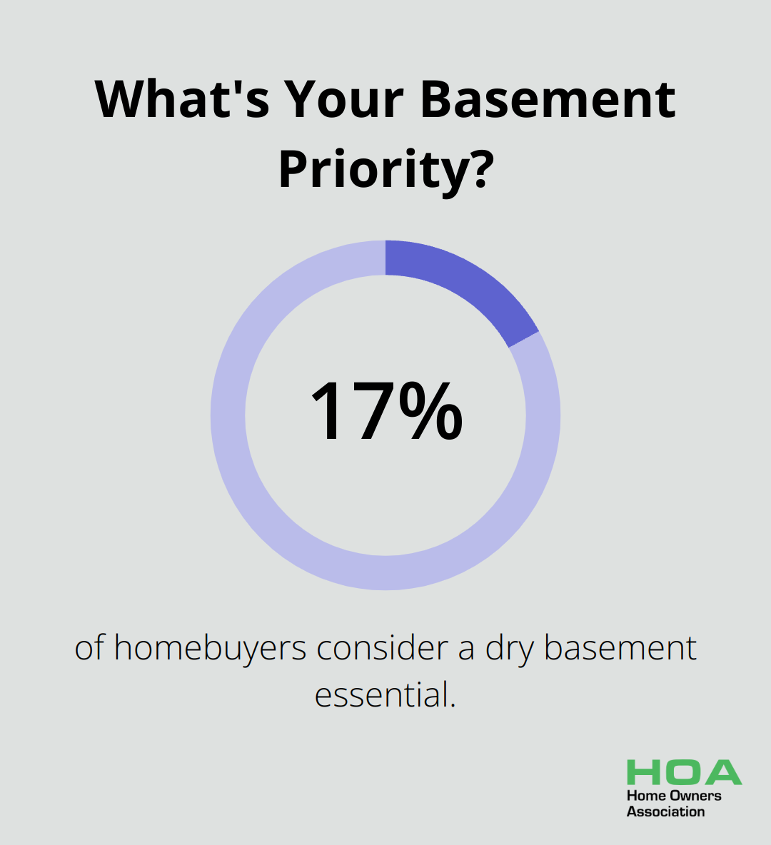 Infographic: What's Your Basement Priority? - does waterproofing your basement increase home value