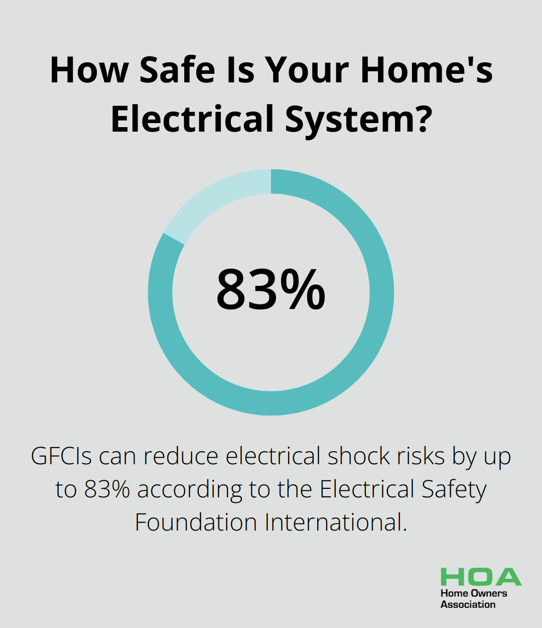 Infographic: How Safe Is Your Home's Electrical System? - health and safety hazards at home