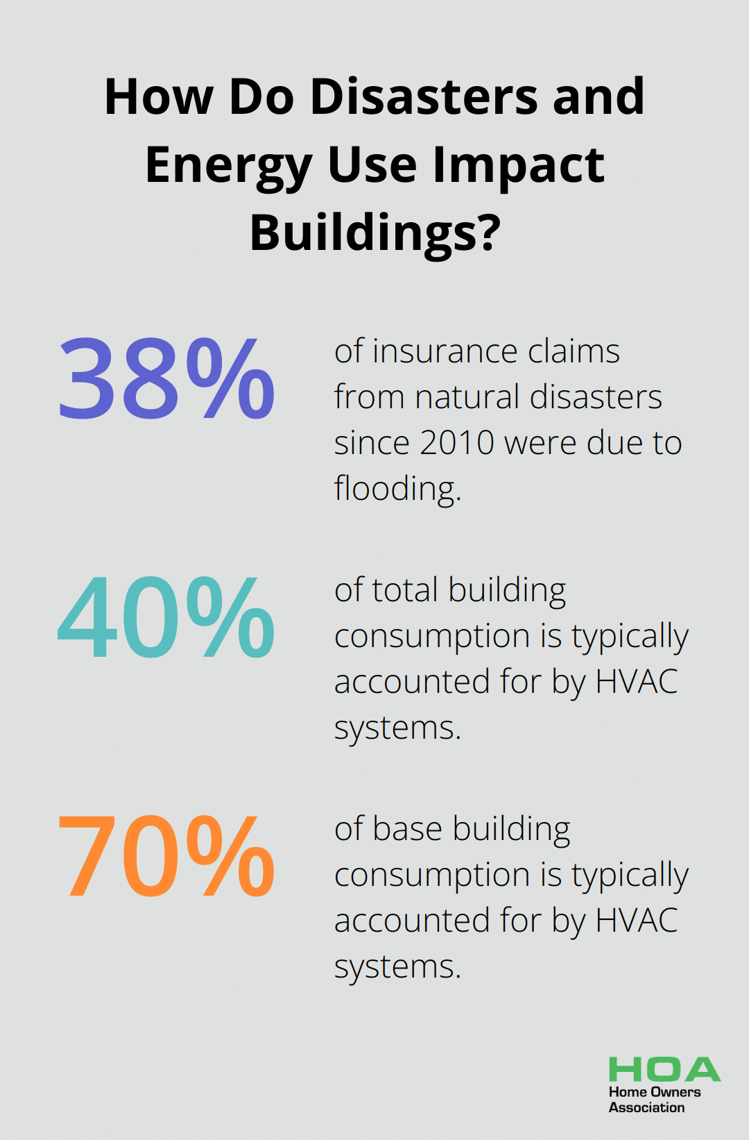 Infographic: How Do Disasters and Energy Use Impact Buildings? - home maintenance mistakes