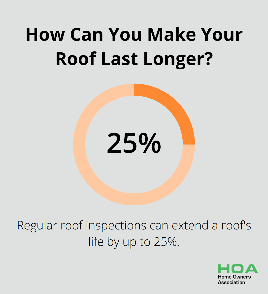 Infographic: How Can You Make Your Roof Last Longer? - home maintenance schedule google calendar