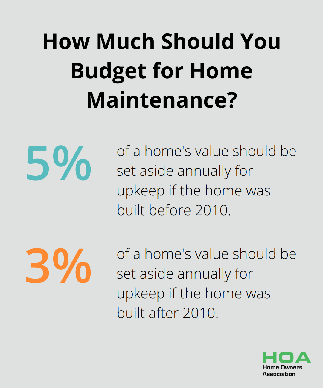 Infographic: How Much Should You Budget for Home Maintenance?