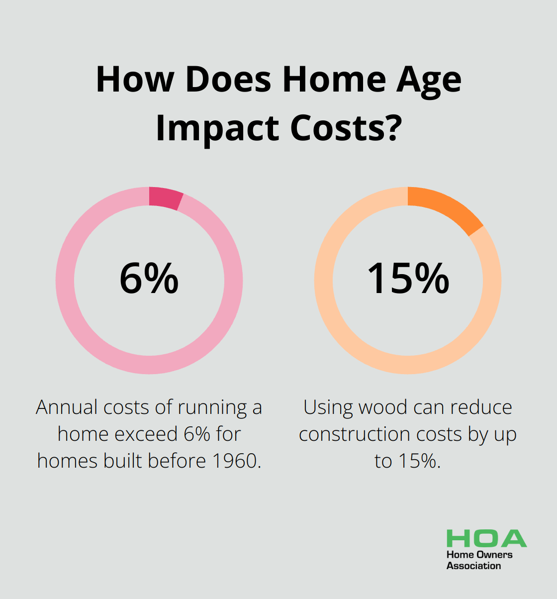 Infographic: How Does Home Age Impact Costs?