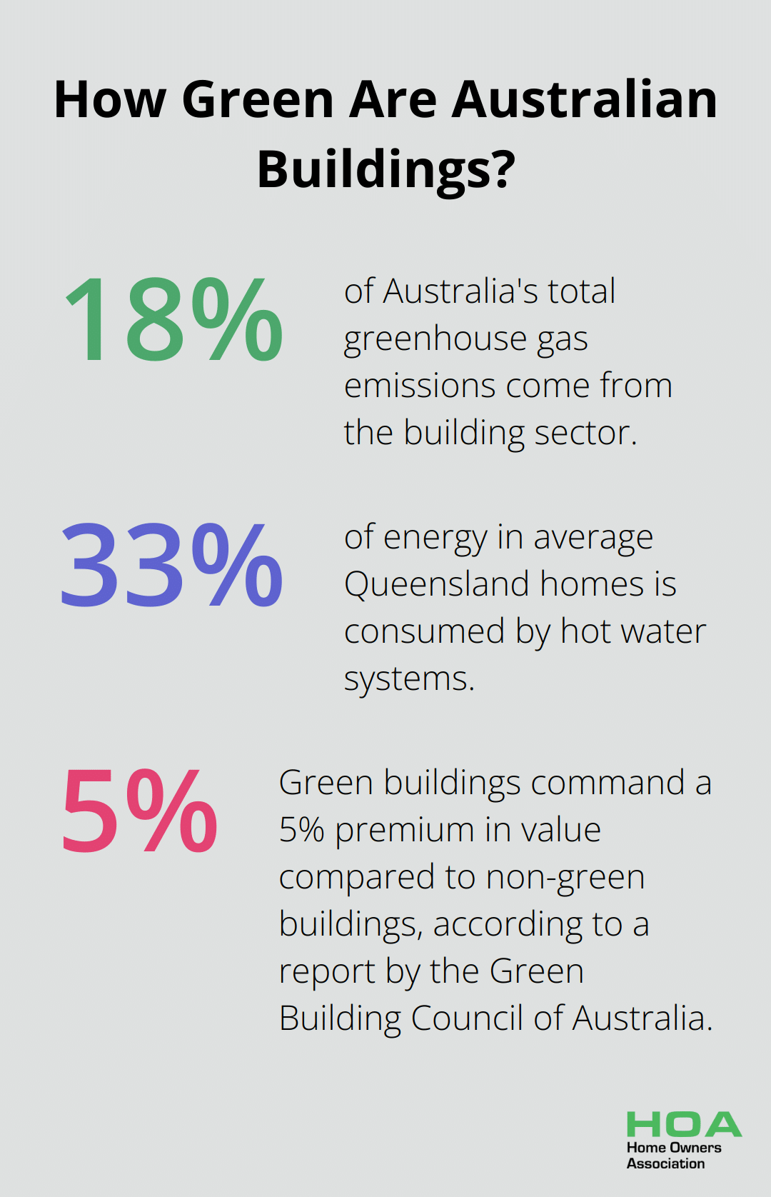 Infographic: How Green Are Australian Buildings?