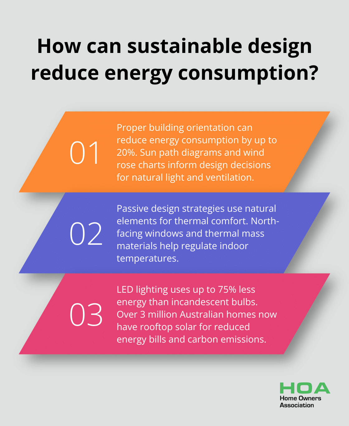 Infographic: How can sustainable design reduce energy consumption? - sustainable building design practices