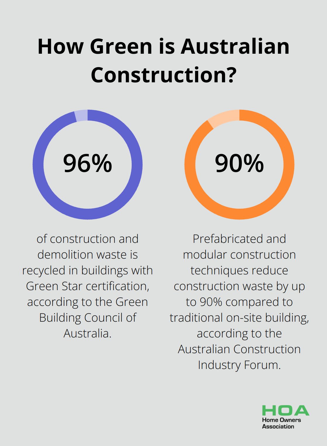 Infographic: How Green is Australian Construction? - sustainable building practices