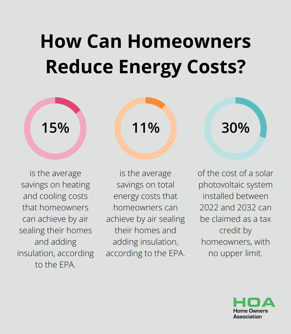 Infographic: How Can Homeowners Reduce Energy Costs?