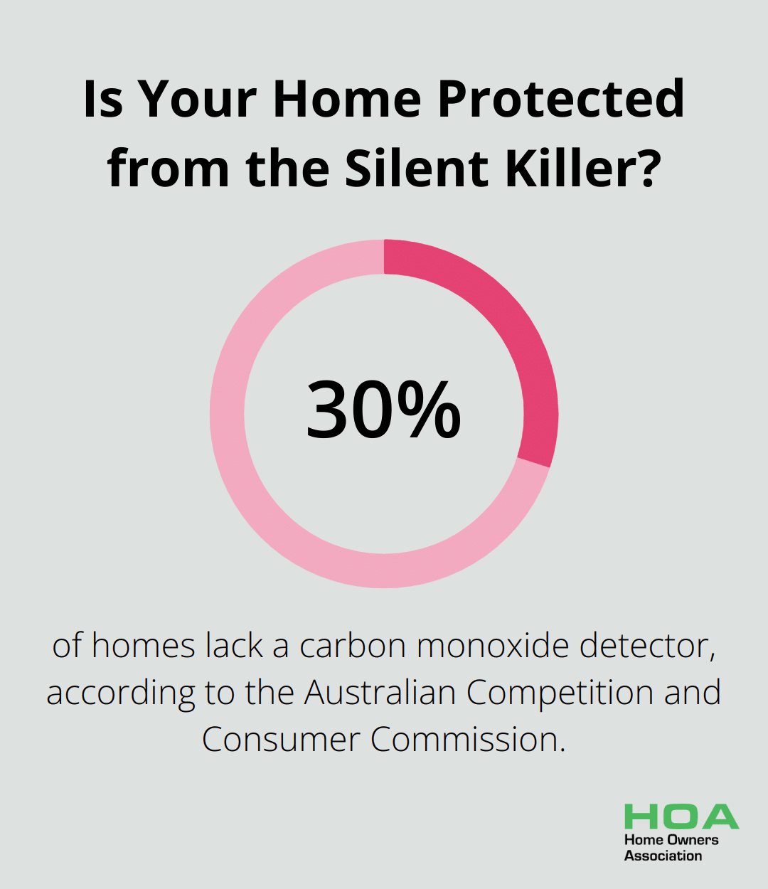 Infographic: Is Your Home Protected from the Silent Killer?