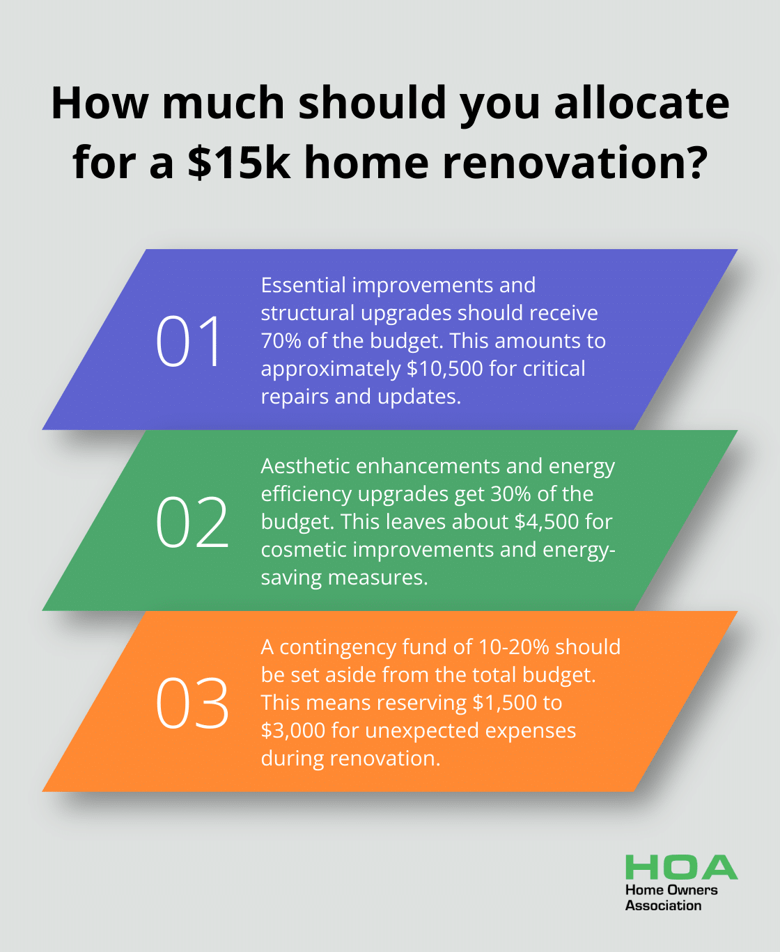 Infographic: How much should you allocate for a $15k home renovation?