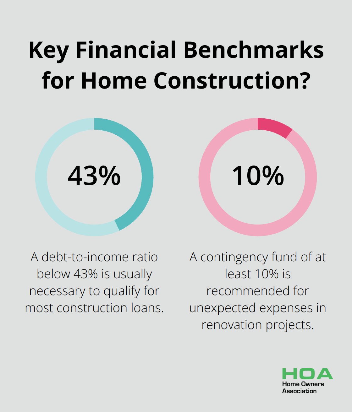 Infographic: Key Financial Benchmarks for Home Construction?