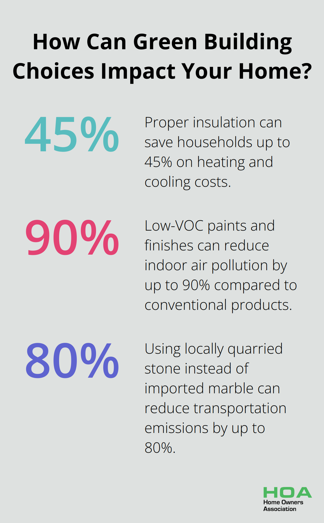 Infographic: How Can Green Building Choices Impact Your Home?