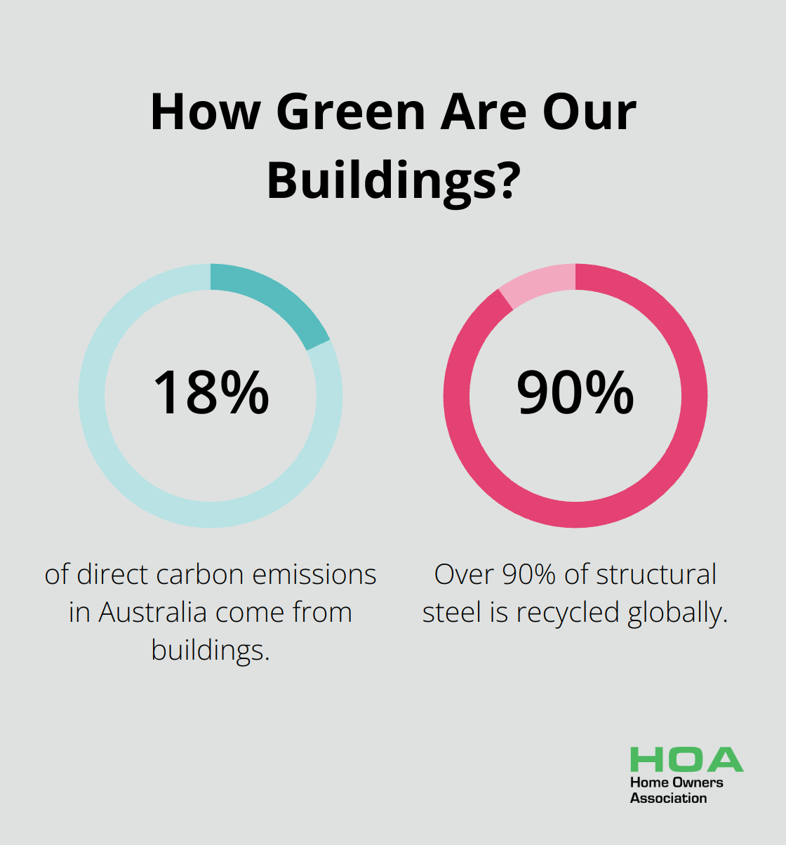 Infographic: How Green Are Our Buildings? - eco friendly materials for building construction