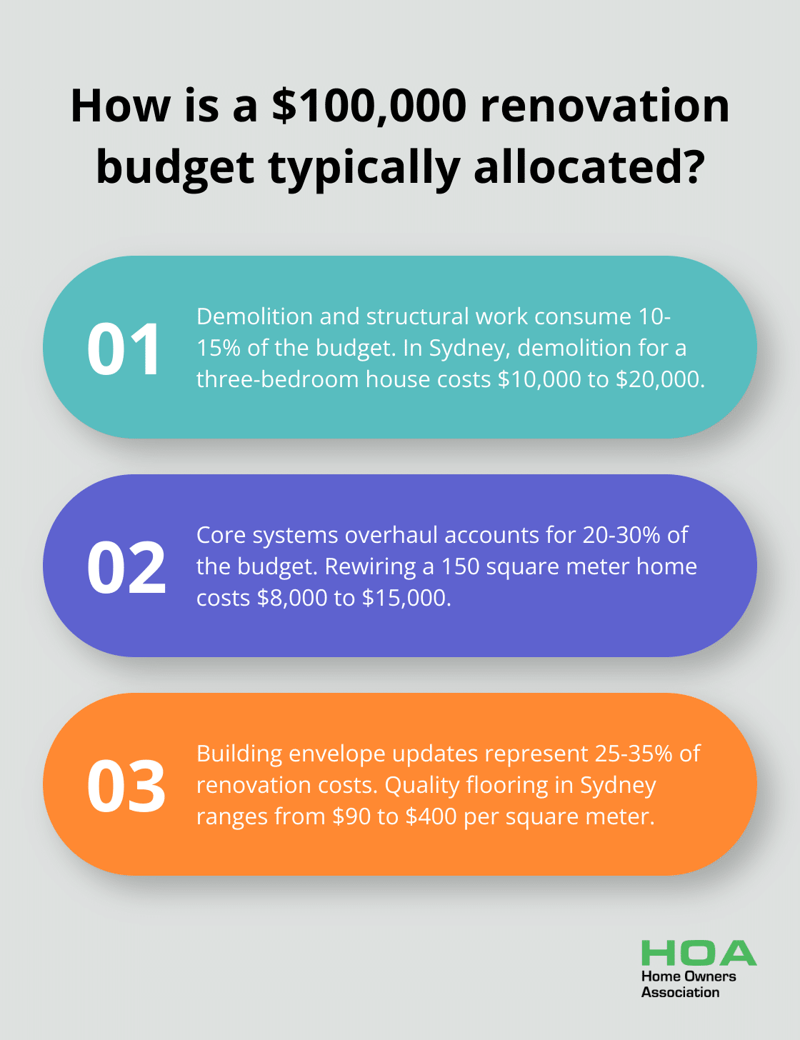 Infographic: How is a $100,000 renovation budget typically allocated?