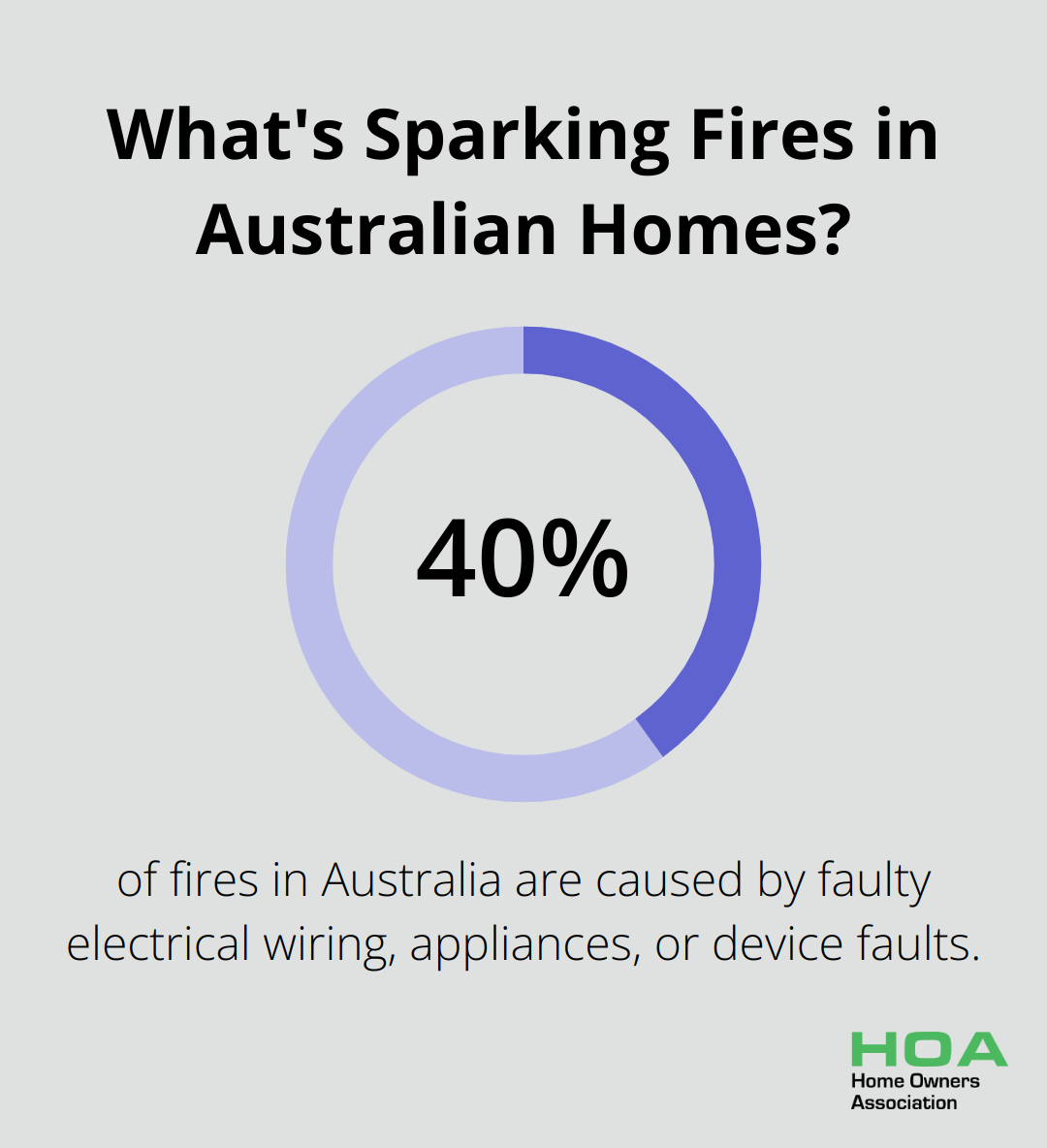 Infographic: What's Sparking Fires in Australian Homes? - home inspection before renovation