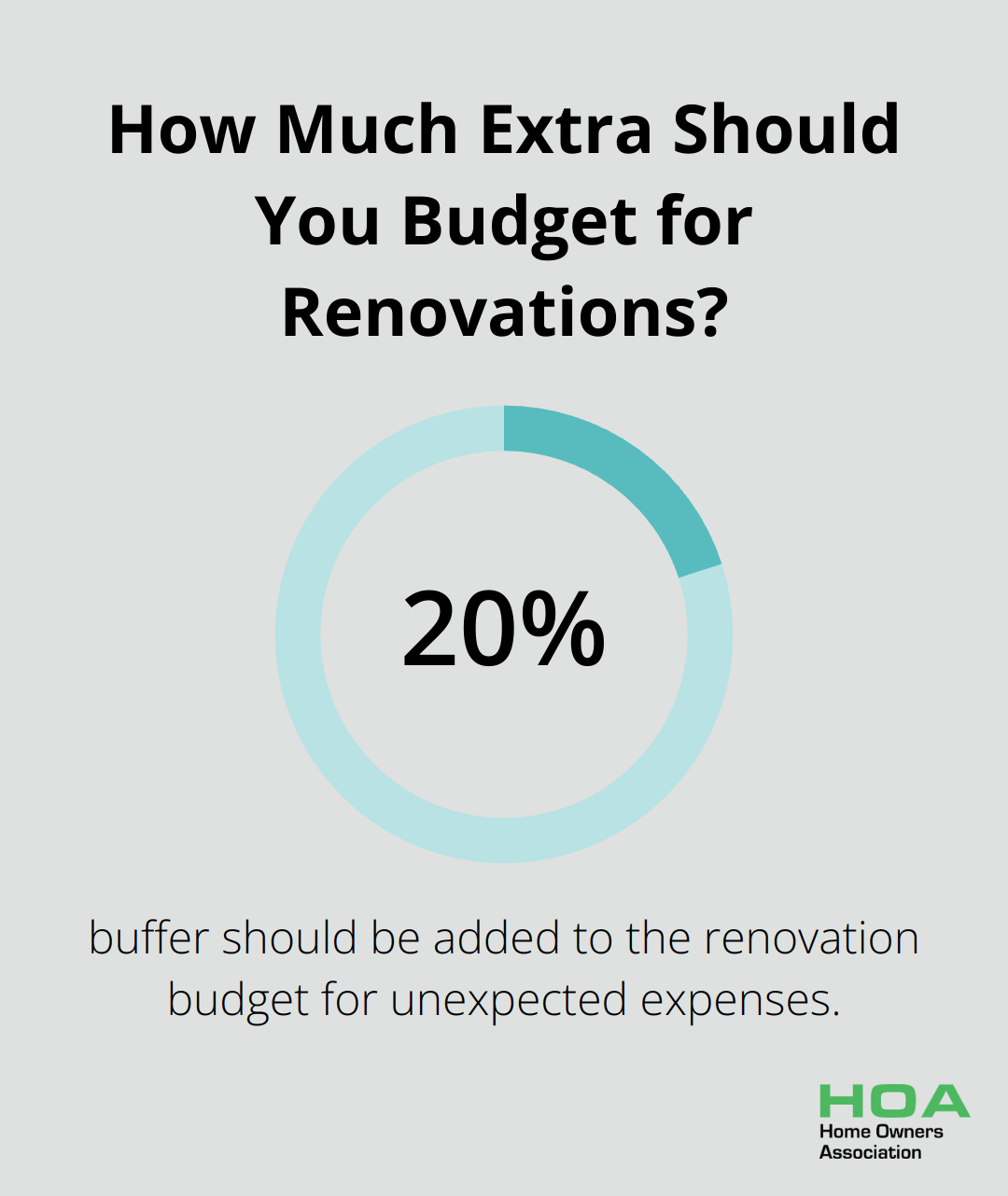 Infographic: How Much Extra Should You Budget for Renovations?