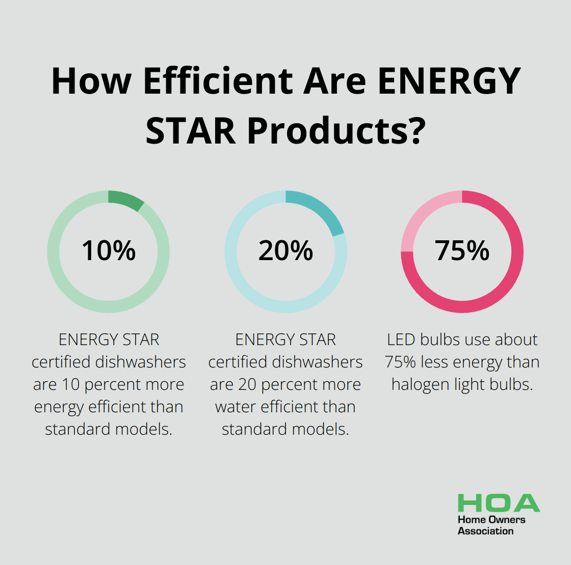 Infographic: How Efficient Are ENERGY STAR Products? - interior home renovation