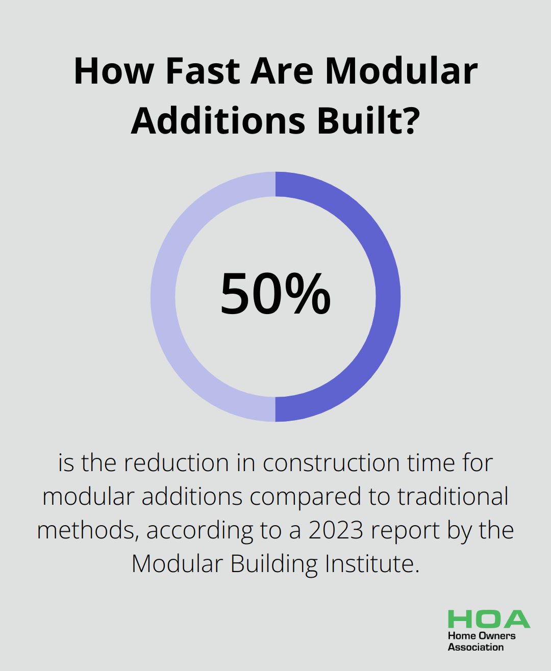 Infographic: How Fast Are Modular Additions Built?