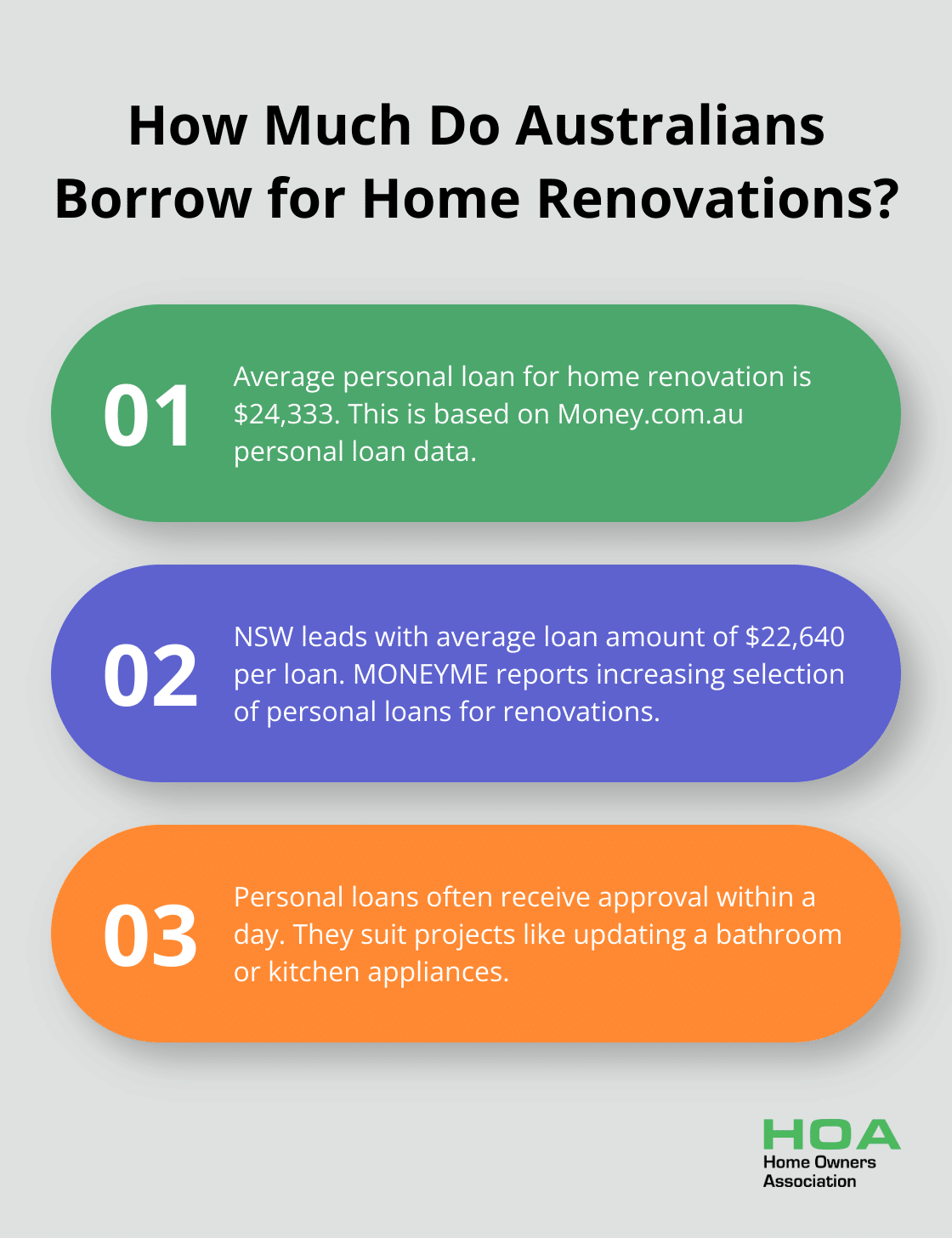 Infographic: How Much Do Australians Borrow for Home Renovations?