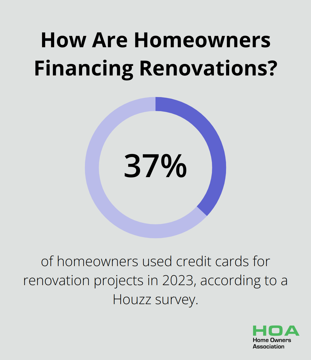 Infographic: How Are Homeowners Financing Renovations?