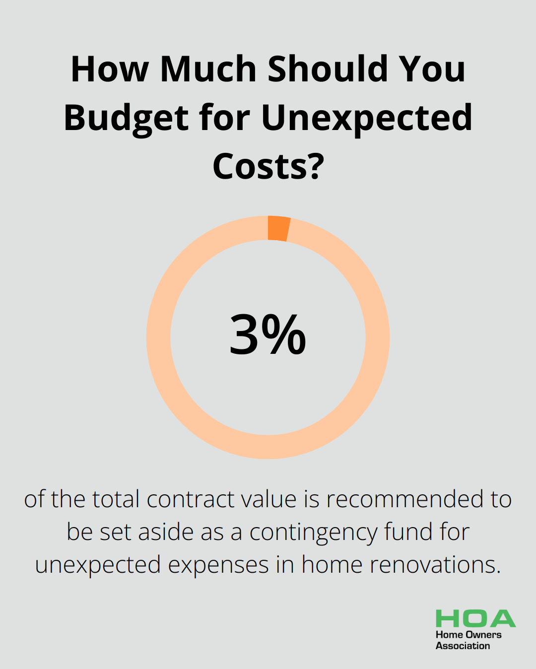 Infographic: How Much Should You Budget for Unexpected Costs? - entire home renovation cost