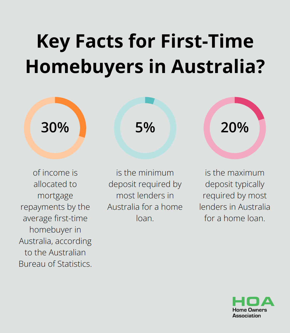 Infographic: Key Facts for First-Time Homebuyers in Australia?