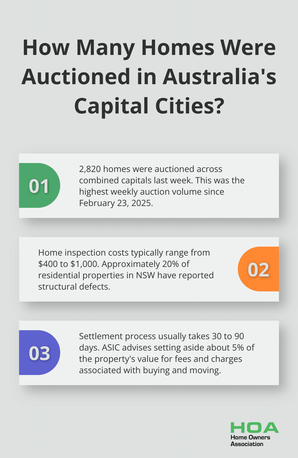 Infographic: How Many Homes Were Auctioned in Australia's Capital Cities? - first home buyer tips