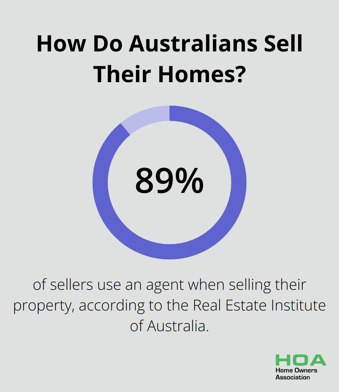 Infographic: How Do Australians Sell Their Homes? - first home tips