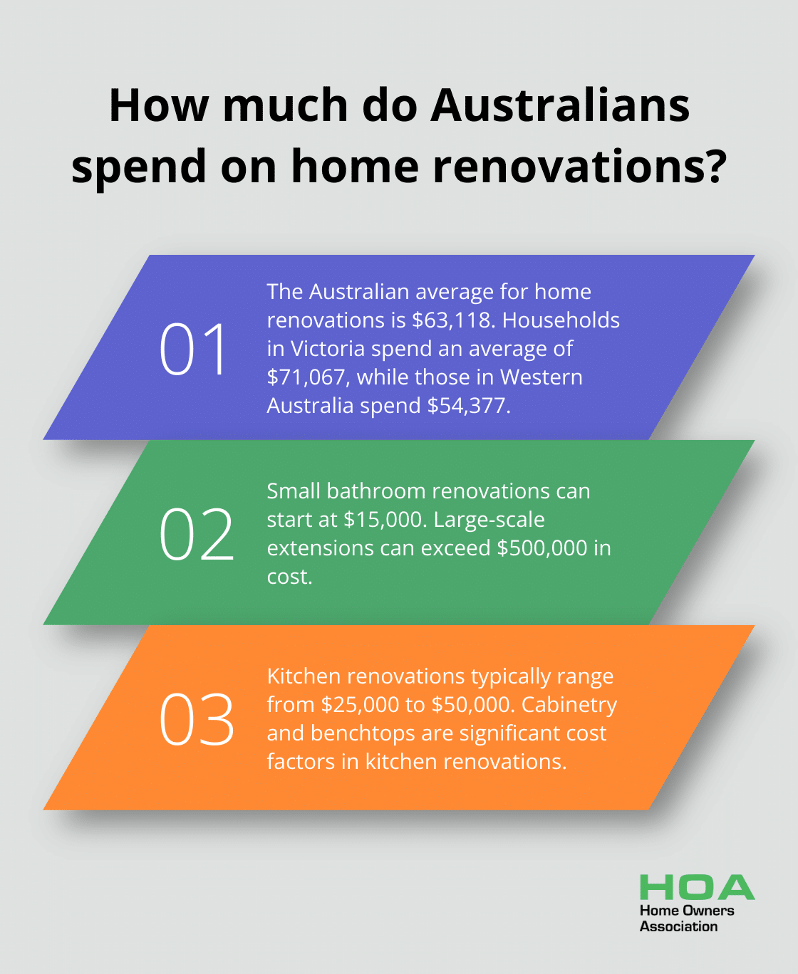 Infographic: How much do Australians spend on home renovations? - home renovation costs