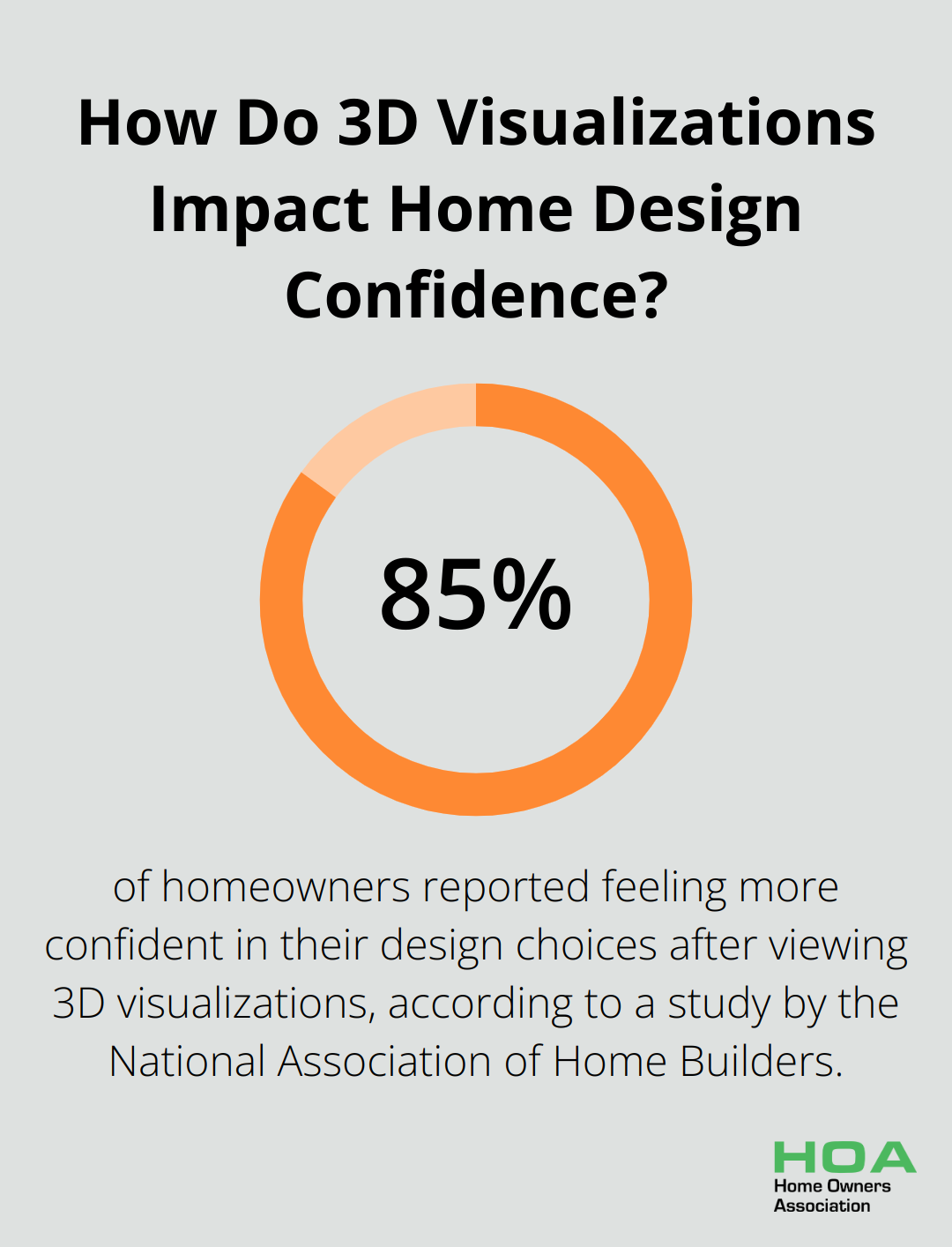 Infographic: How Do 3D Visualizations Impact Home Design Confidence?