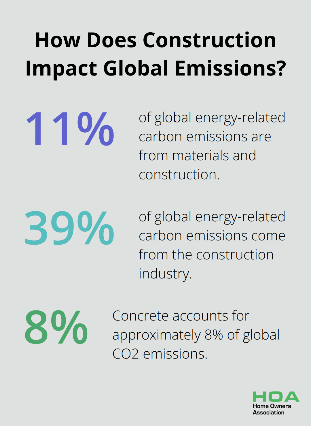 Infographic: How Does Construction Impact Global Emissions? - most eco friendly building materials