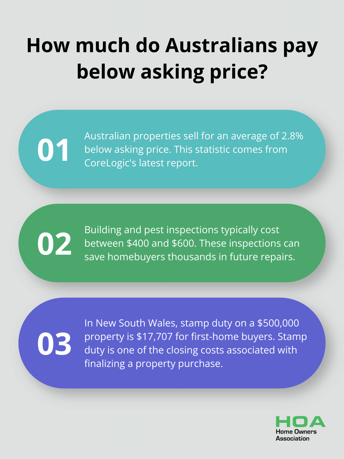 Infographic: How much do Australians pay below asking price?