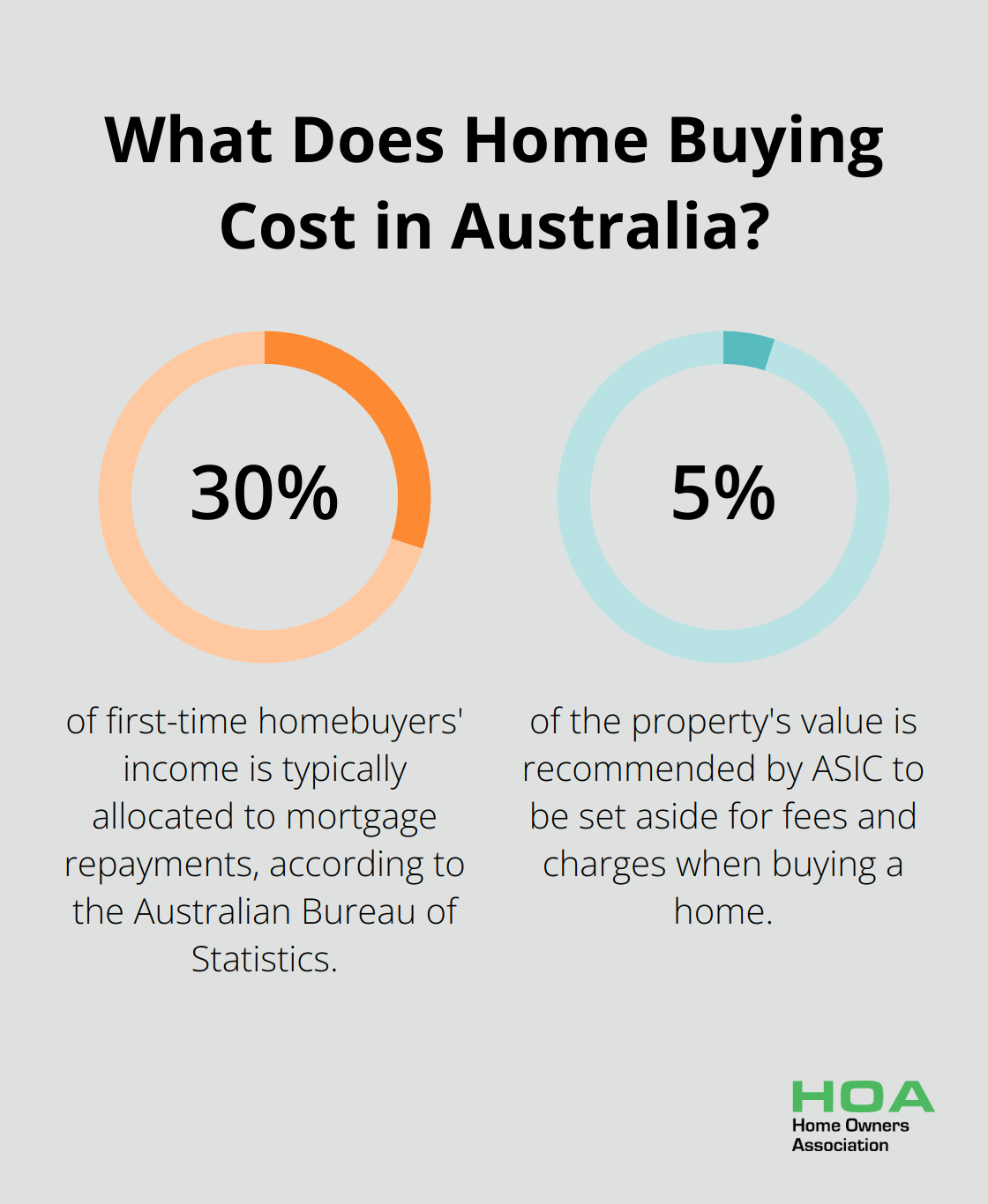 Infographic: What Does Home Buying Cost in Australia? - first time home owners tips