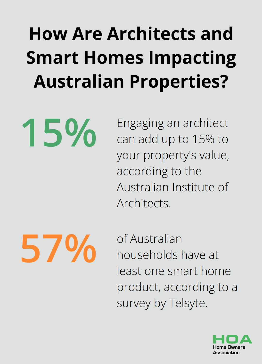 Infographic: How Are Architects and Smart Homes Impacting Australian Properties?