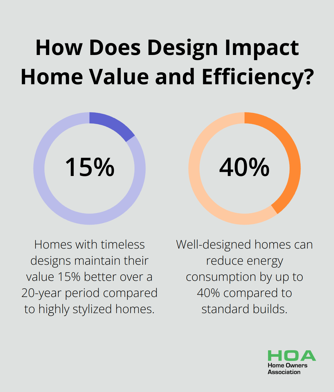 Infographic: How Does Design Impact Home Value and Efficiency? - home building tips