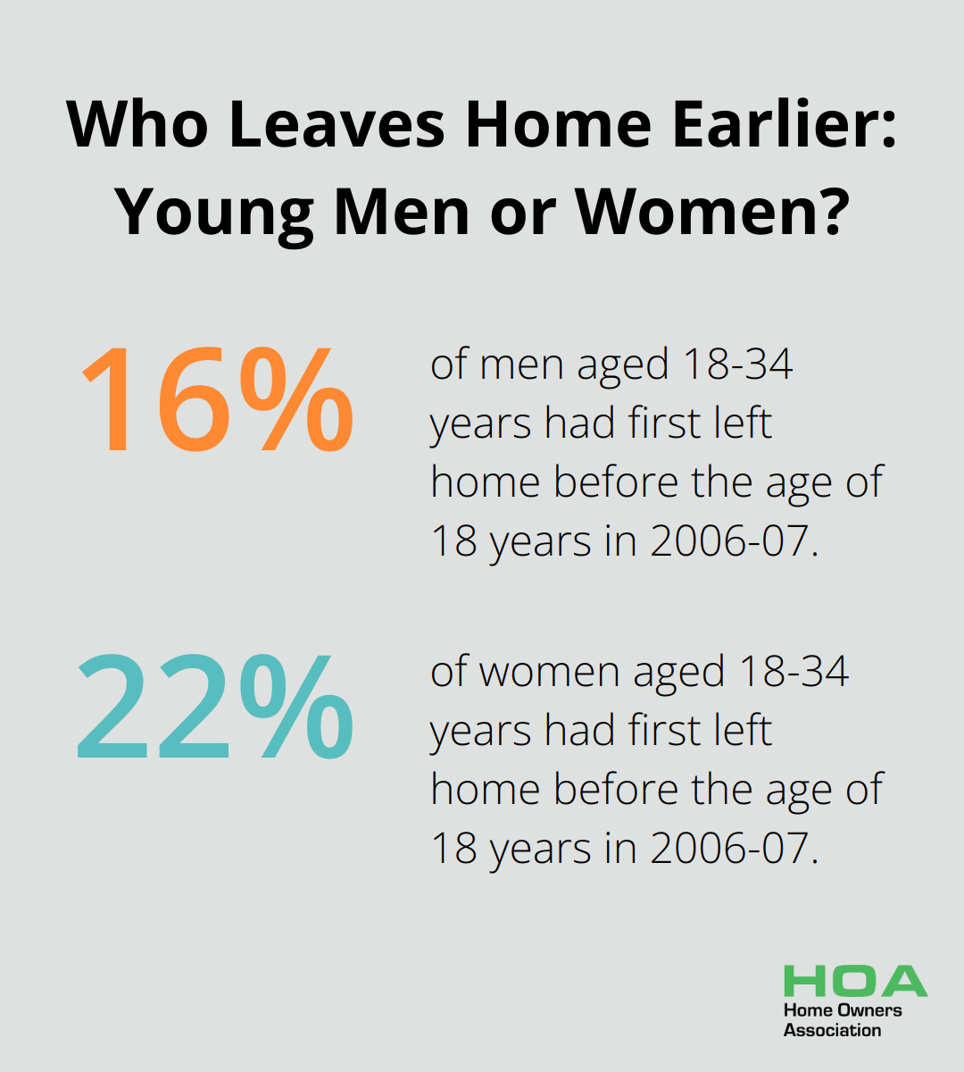 Infographic: Who Leaves Home Earlier: Young Men or Women? - tips on moving out of home