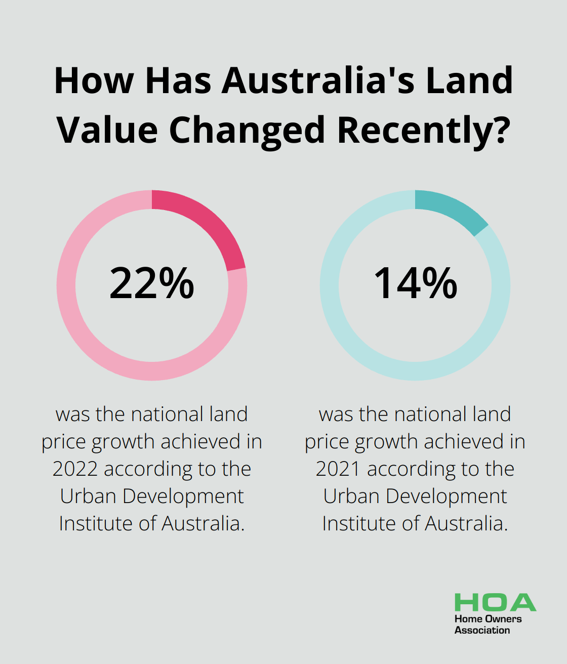 Infographic: How Has Australia's Land Value Changed Recently?