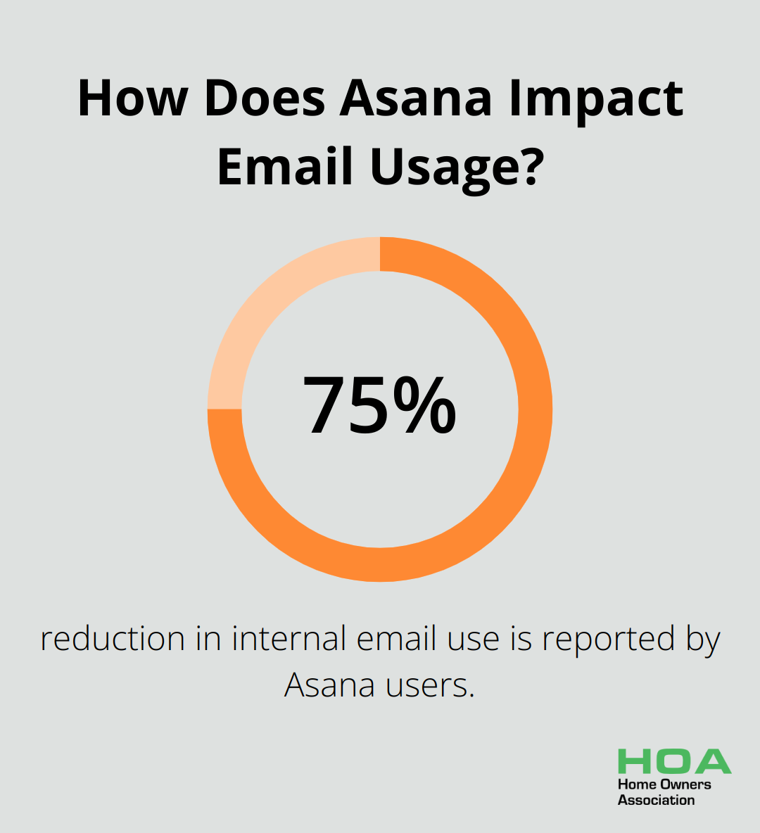 Infographic: How Does Asana Impact Email Usage? - tips working from home